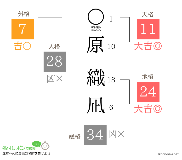 原 織凪さんの姓名判断結果