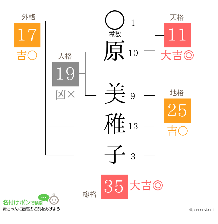 原 美稚子さんの姓名判断結果