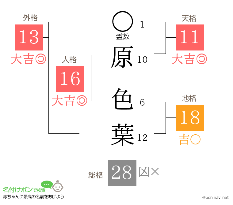原 色葉さんの姓名判断結果