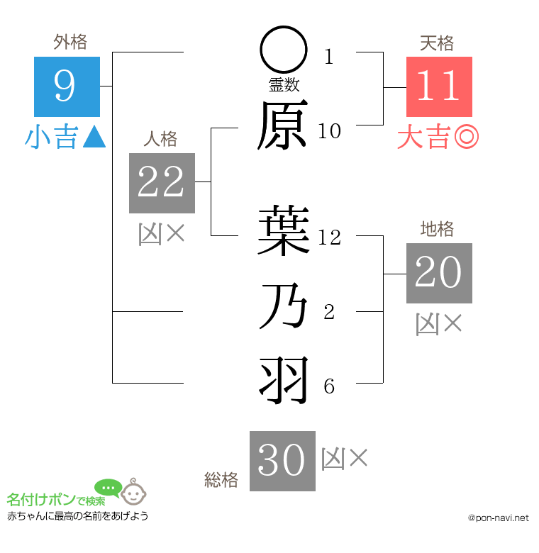 原 葉乃羽さんの姓名判断結果