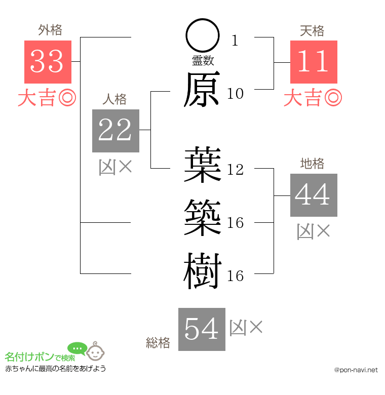 原 葉築樹さんの姓名判断結果