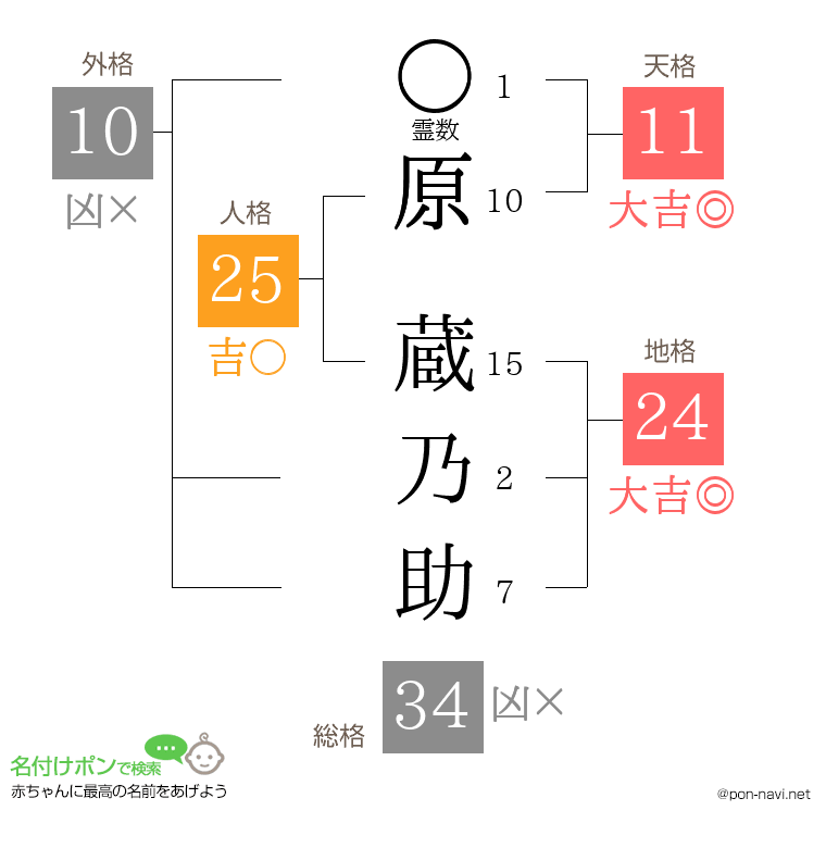 原 蔵乃助さんの姓名判断結果