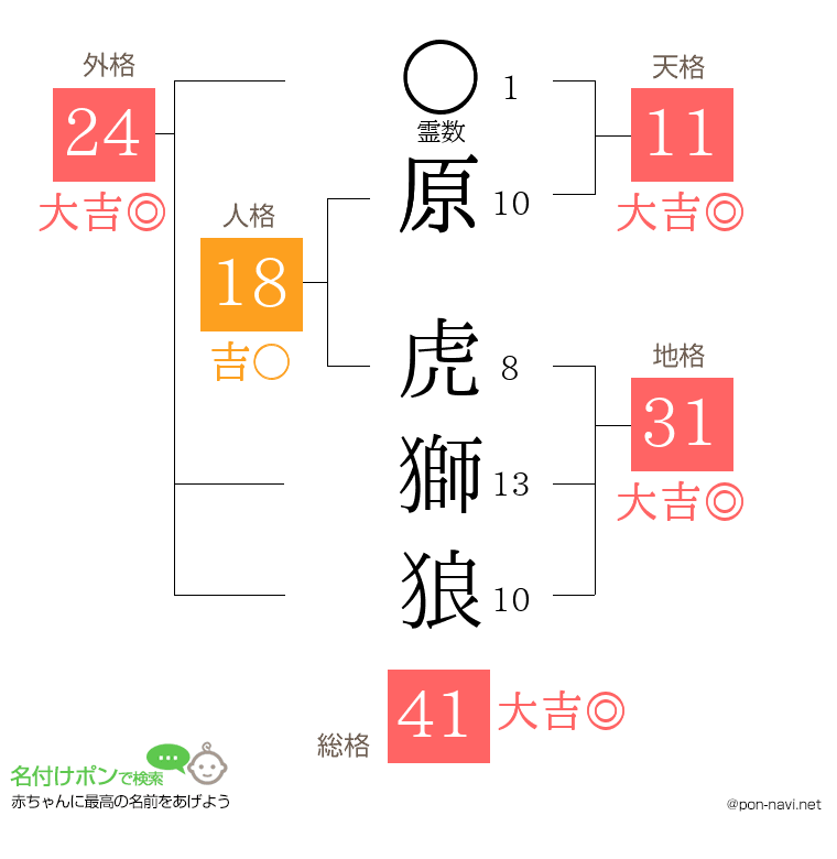 原 虎獅狼さんの姓名判断結果