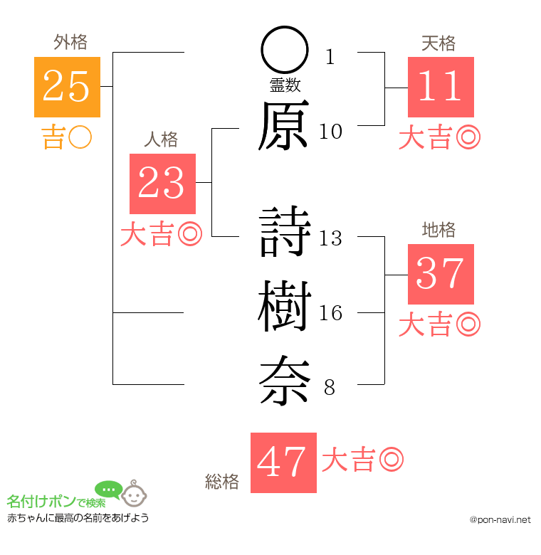 原 詩樹奈さんの姓名判断結果