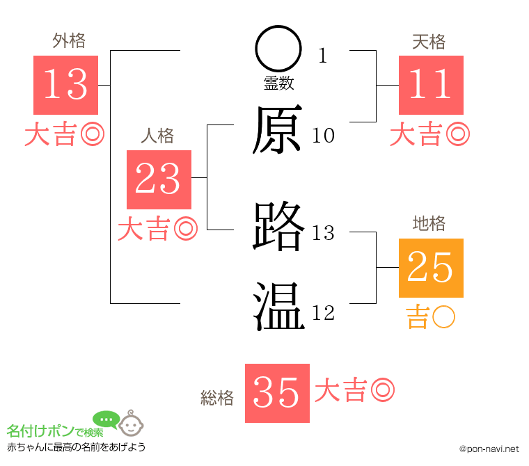 原 路温さんの姓名判断結果