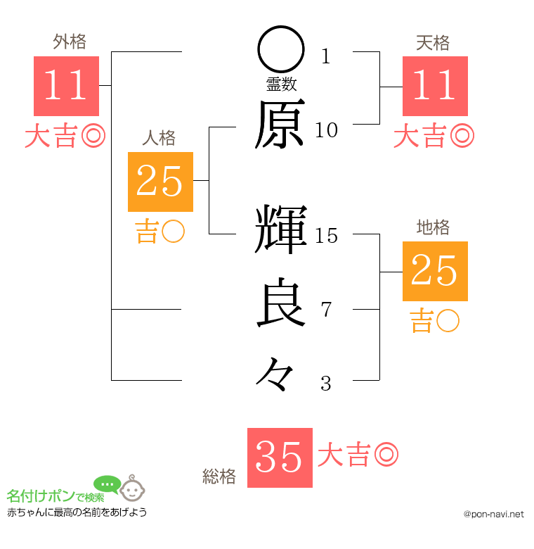 原 輝良々さんの姓名判断結果