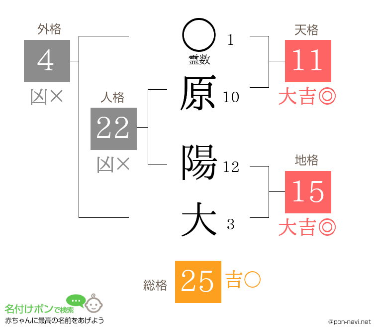 原 陽大さんの姓名判断結果