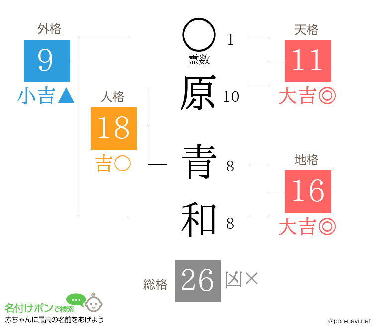 原 青和さんの姓名判断結果