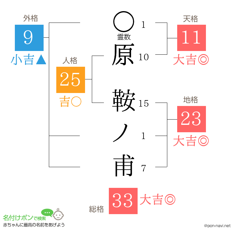 原 鞍ノ甫さんの姓名判断結果