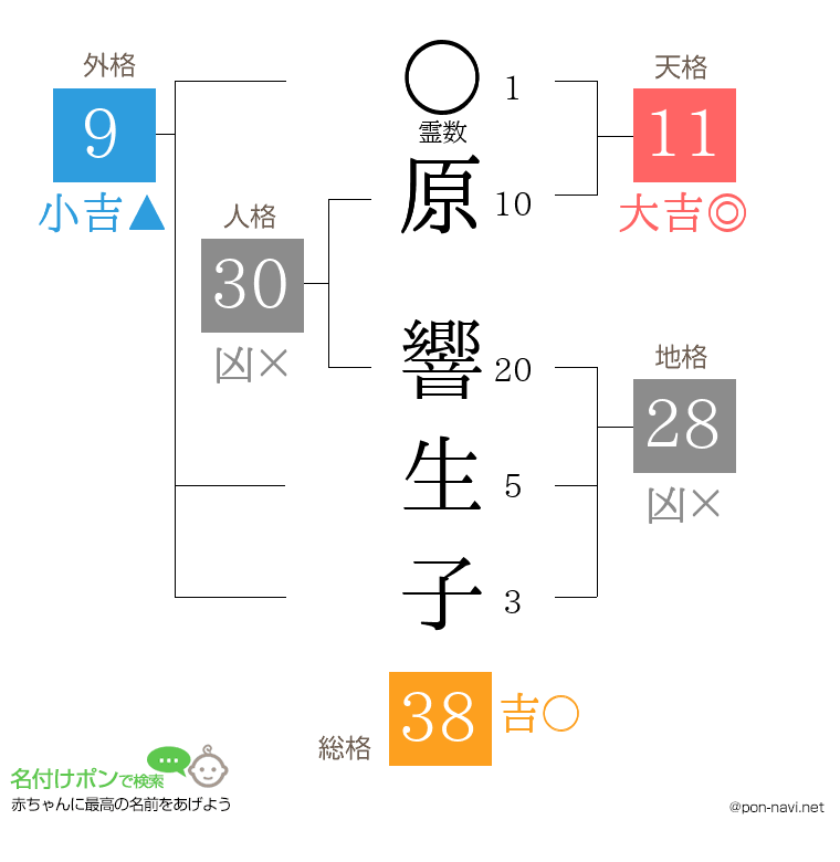 原 響生子さんの姓名判断結果