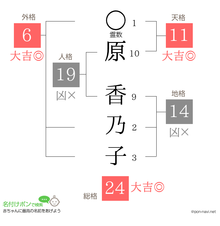 原 香乃子さんの姓名判断結果