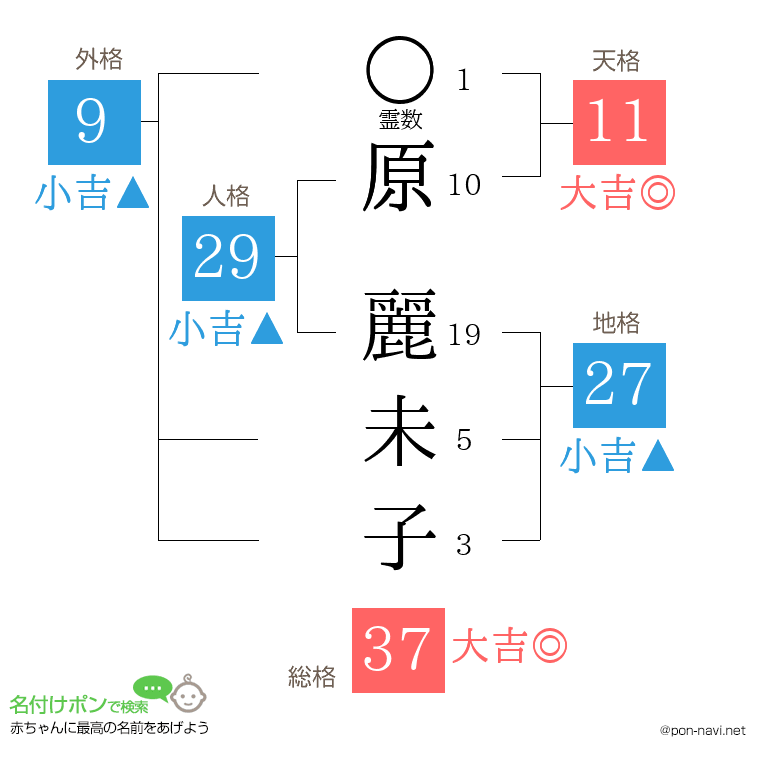 原 麗未子さんの姓名判断結果