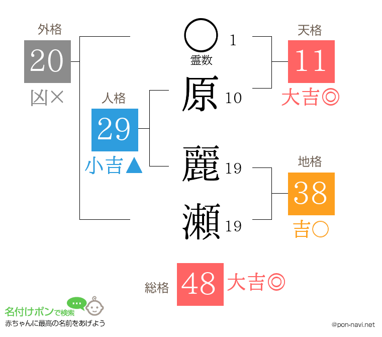 原 麗瀬さんの姓名判断結果