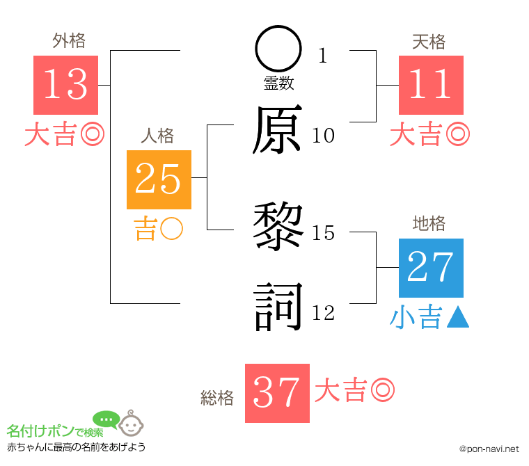 原 黎詞さんの姓名判断結果