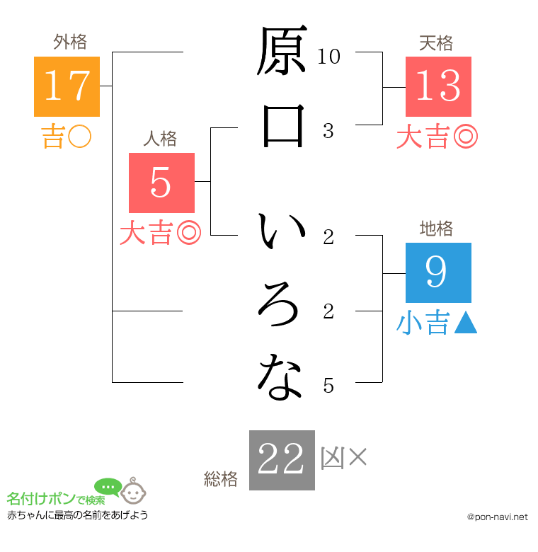 原口 いろなさんの姓名判断結果