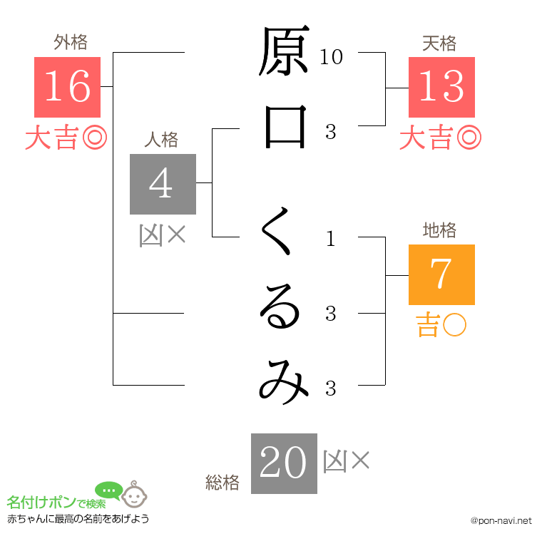 原口 くるみさんの姓名判断結果