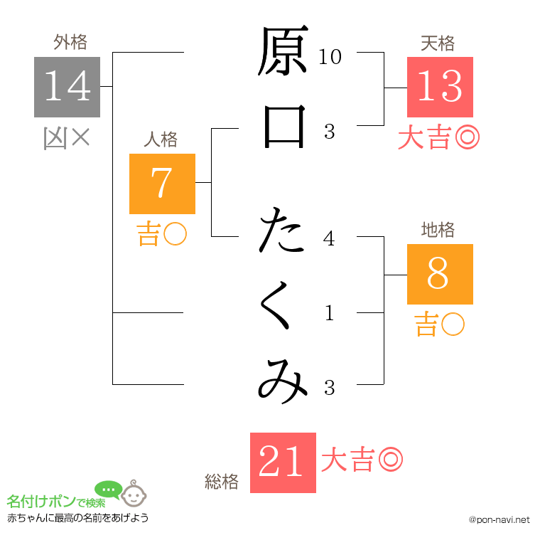 原口 たくみさんの姓名判断結果