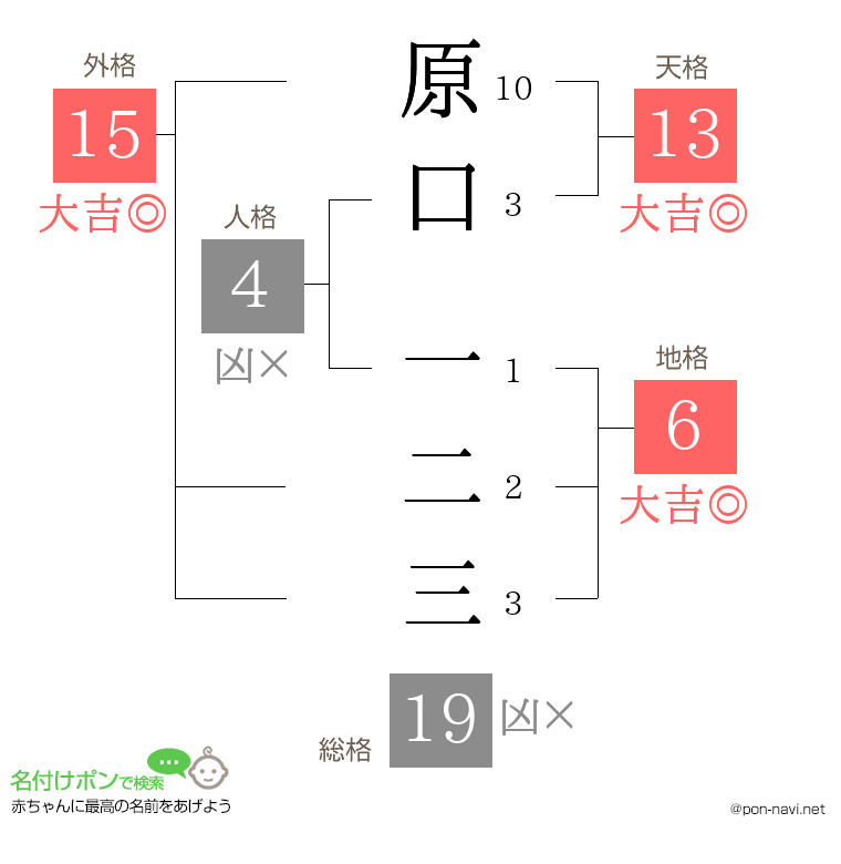 原口 一二三さんの姓名判断結果