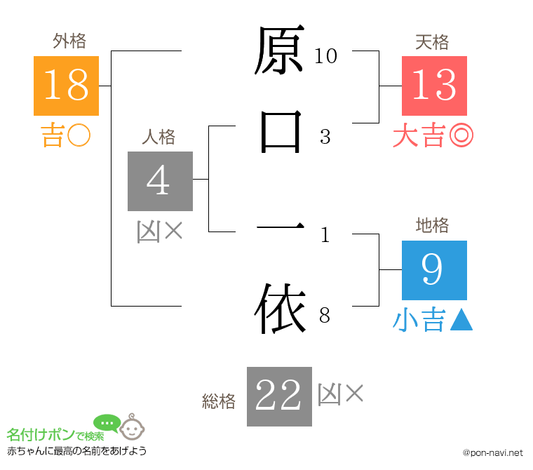 原口 一依さんの姓名判断結果