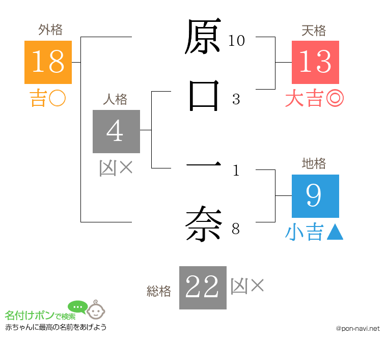 原口 一奈さんの姓名判断結果