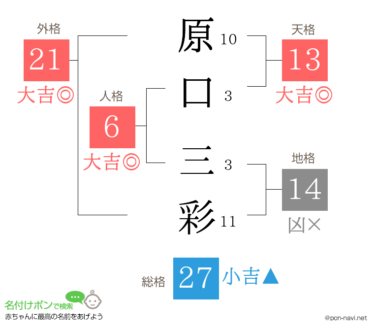 原口 三彩さんの姓名判断結果