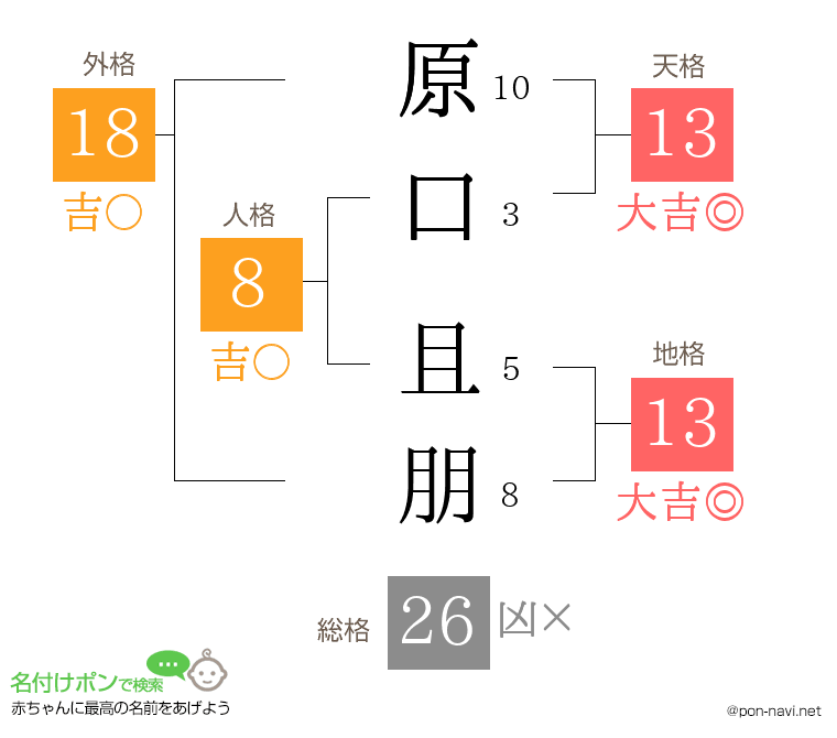 原口 且朋さんの姓名判断結果
