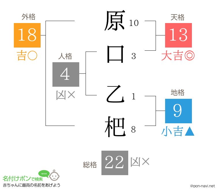 原口 乙杷さんの姓名判断結果