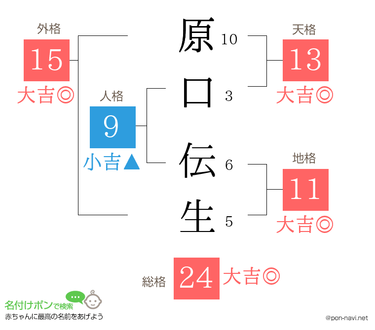 原口 伝生さんの姓名判断結果