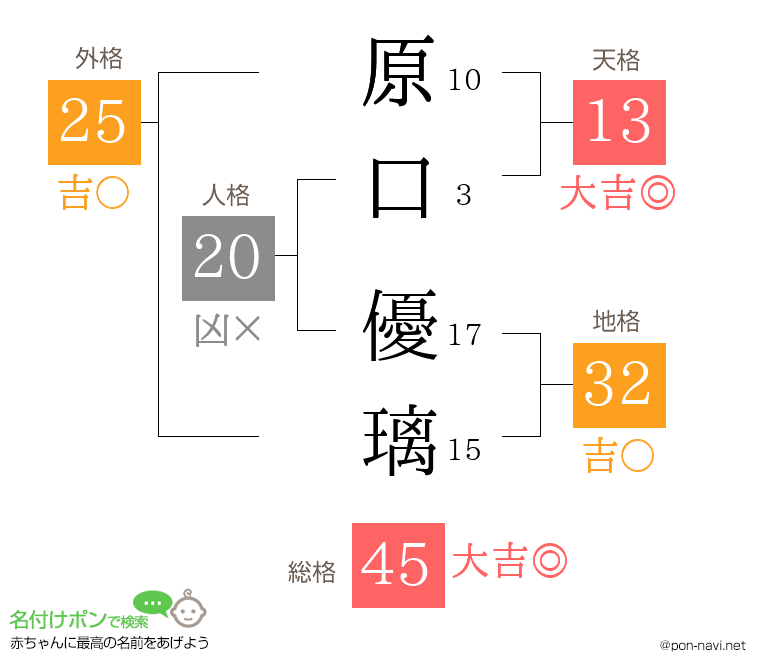 原口 優璃さんの姓名判断結果