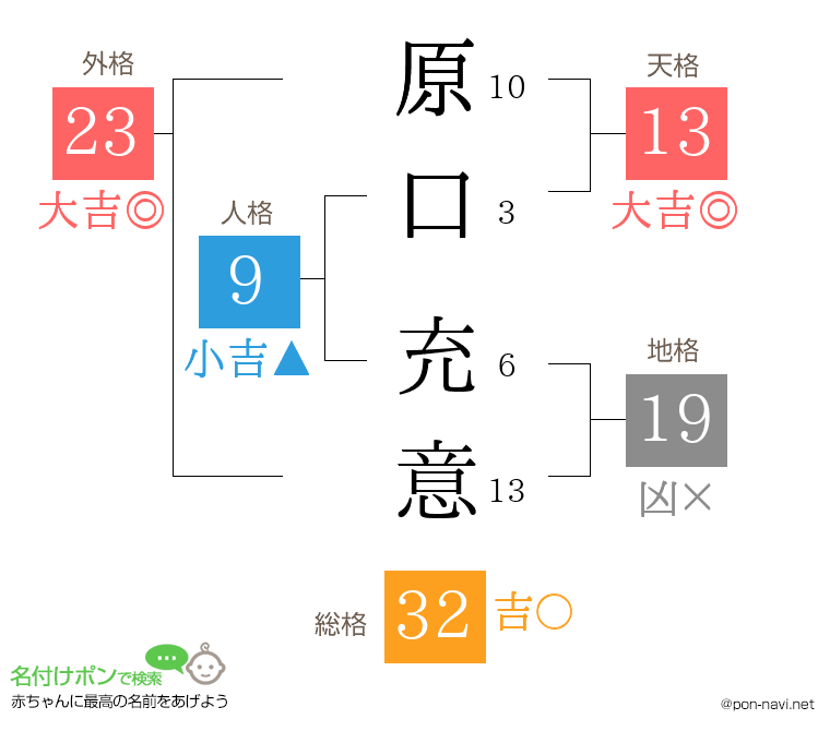 原口 充意さんの姓名判断結果