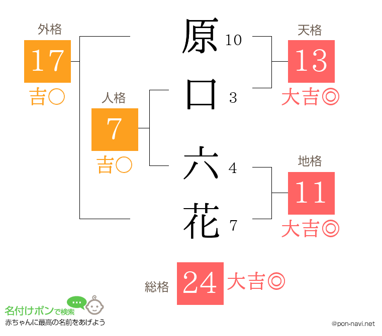 原口 六花さんの姓名判断結果