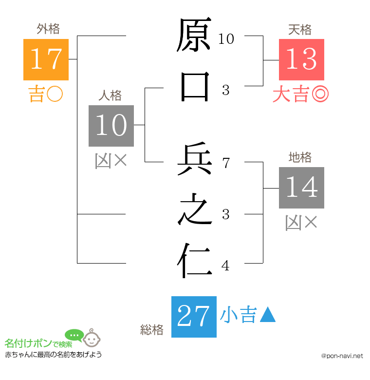 原口 兵之仁さんの姓名判断結果