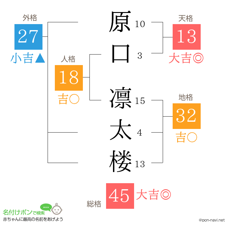 原口 凛太楼さんの姓名判断結果