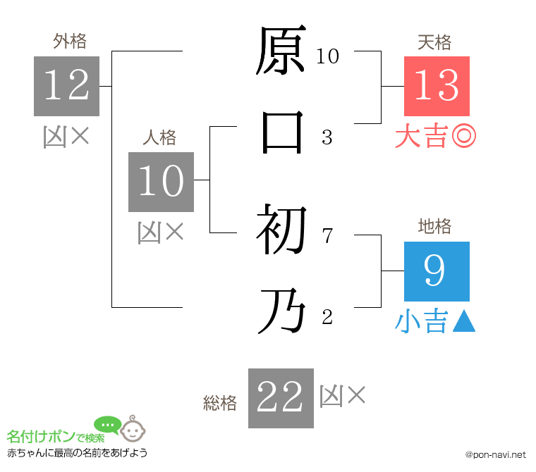 原口 初乃さんの姓名判断結果
