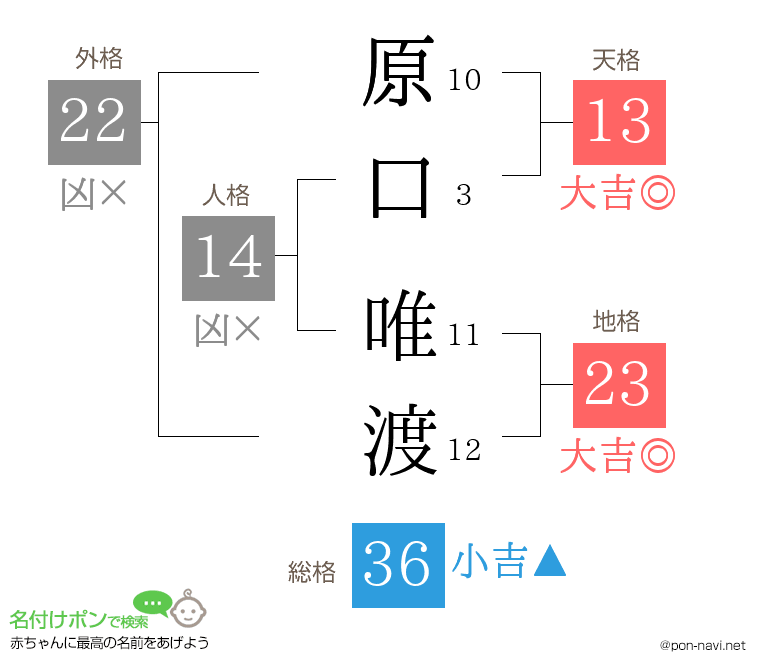 原口 唯渡さんの姓名判断結果