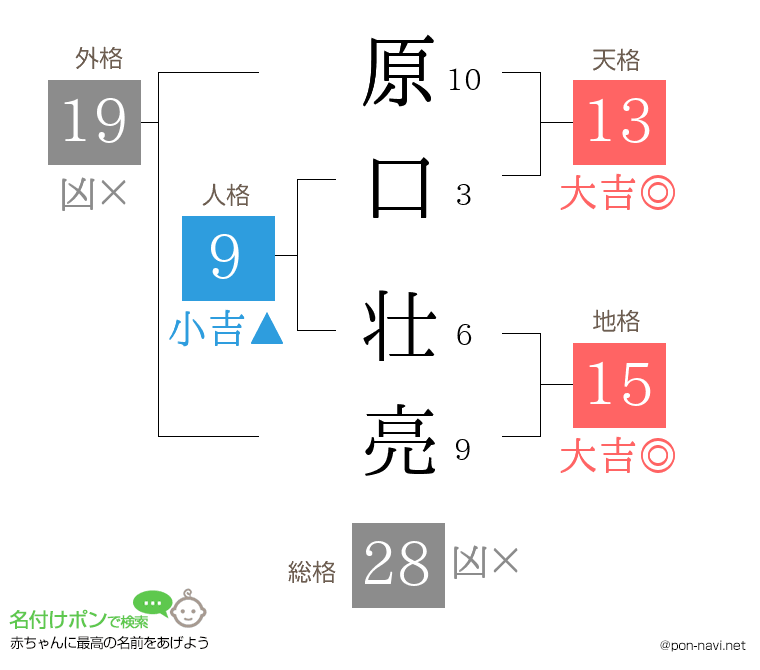 原口 壮亮さんの姓名判断結果