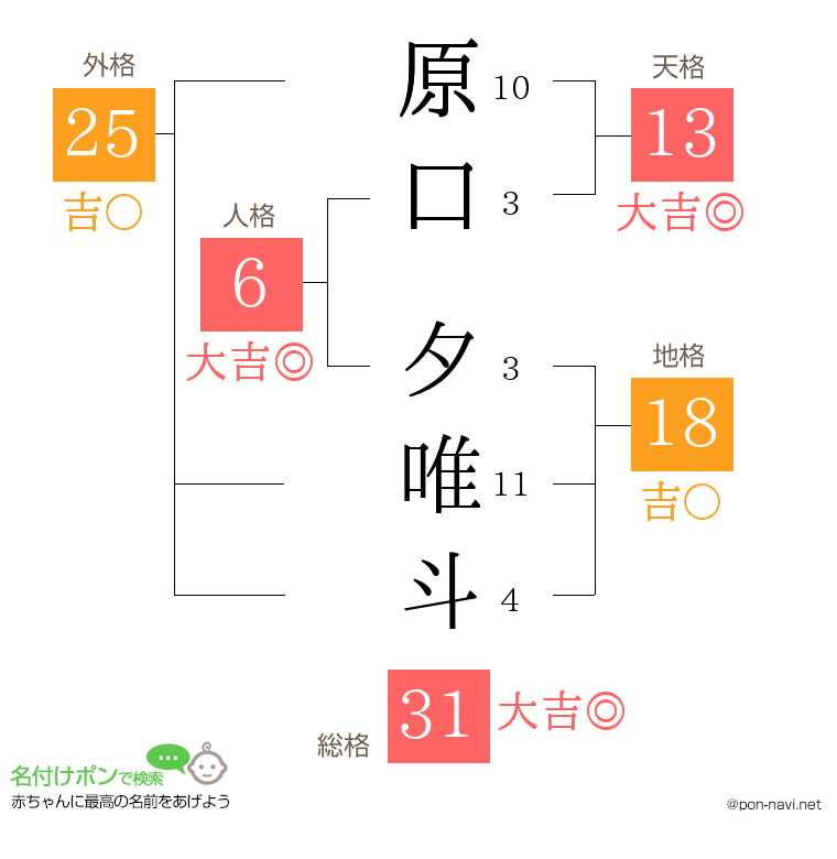 原口 夕唯斗さんの姓名判断結果