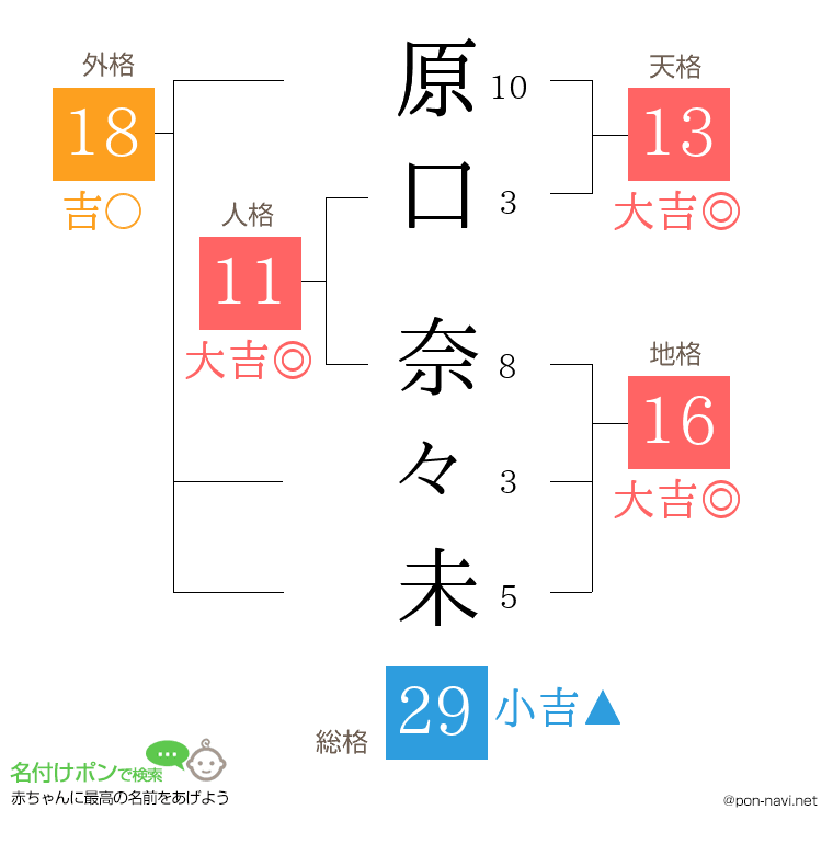 原口 奈々未さんの姓名判断結果