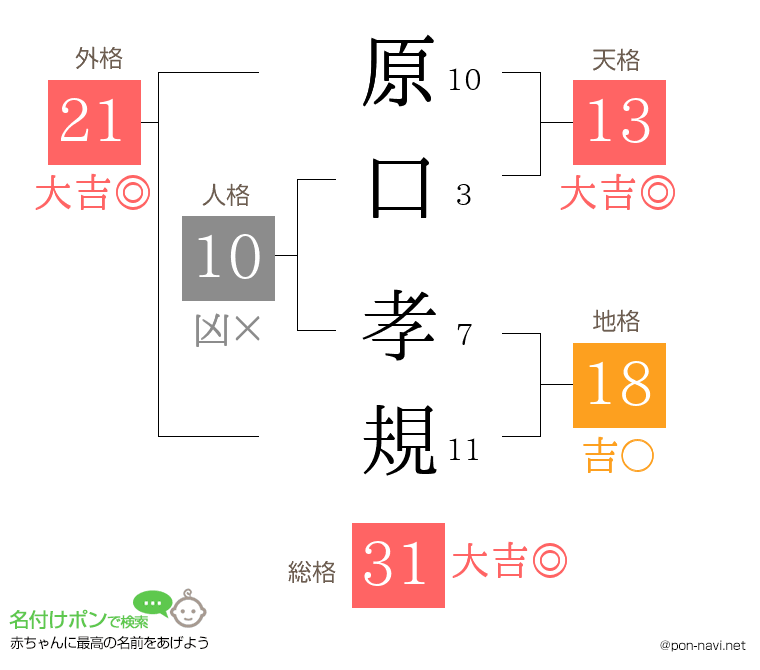 原口 孝規さんの姓名判断結果