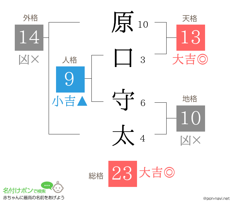 原口 守太さんの姓名判断結果