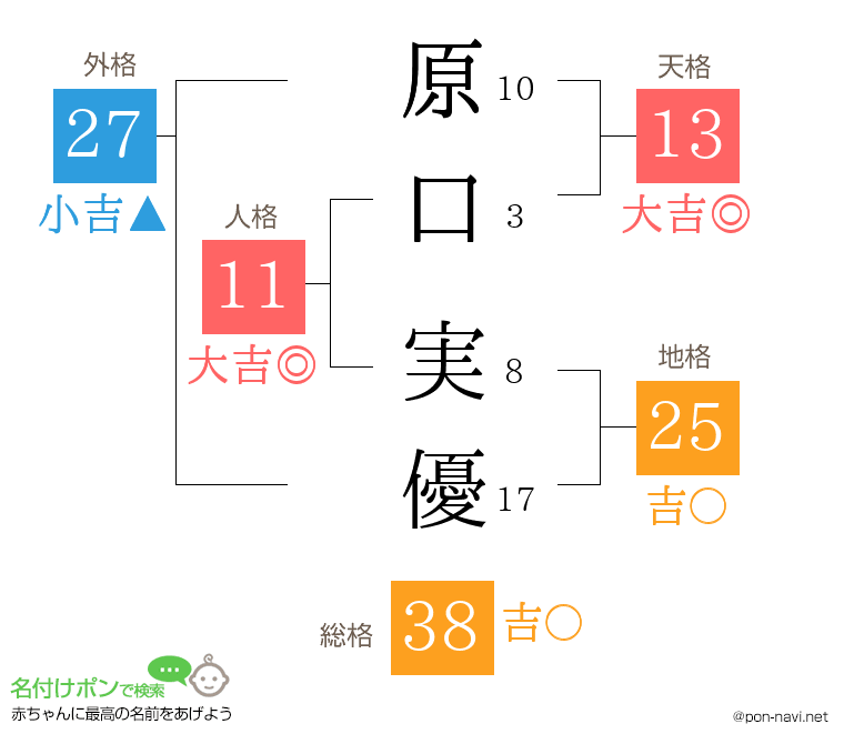 原口 実優さんの姓名判断結果