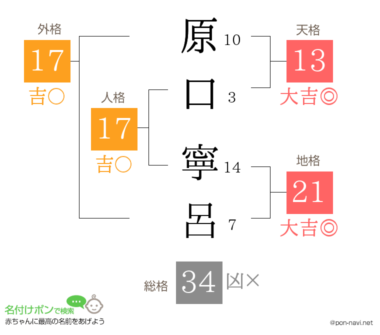 原口 寧呂さんの姓名判断結果