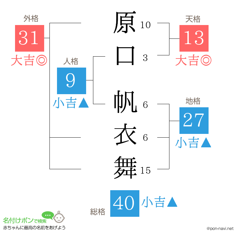 原口 帆衣舞さんの姓名判断結果