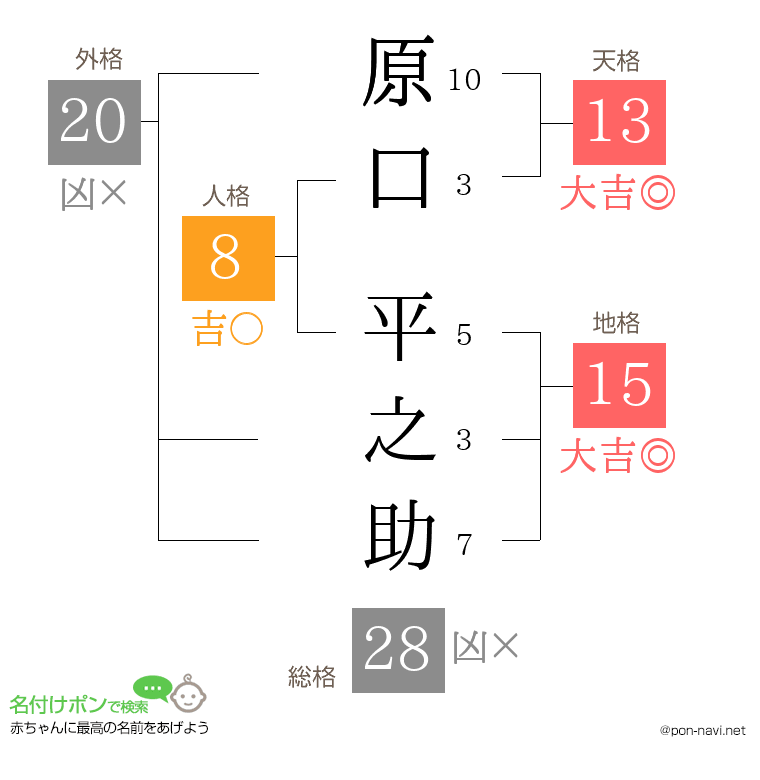 原口 平之助さんの姓名判断結果