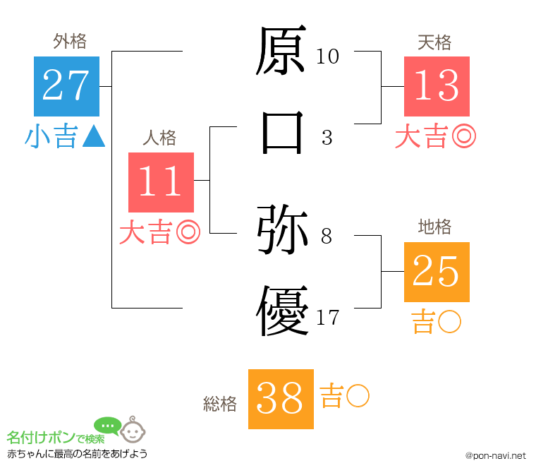 原口 弥優さんの姓名判断結果