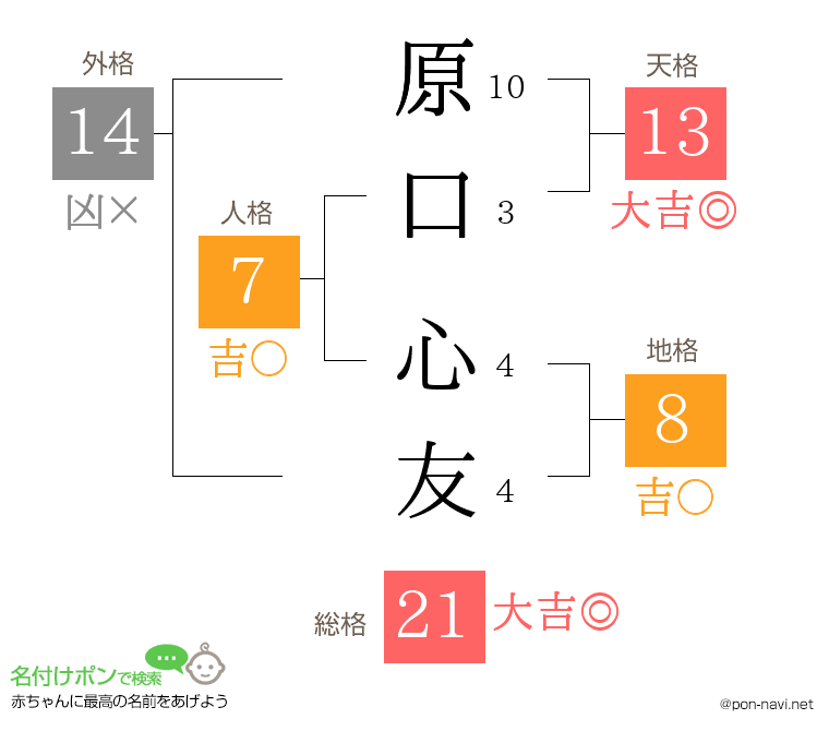 原口 心友さんの姓名判断結果