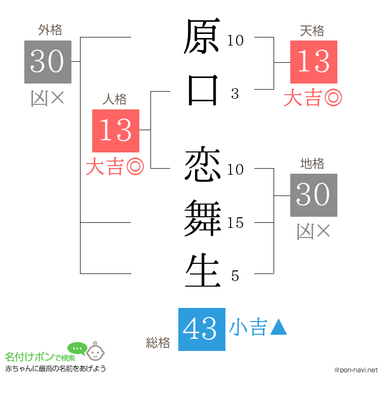 原口 恋舞生さんの姓名判断結果