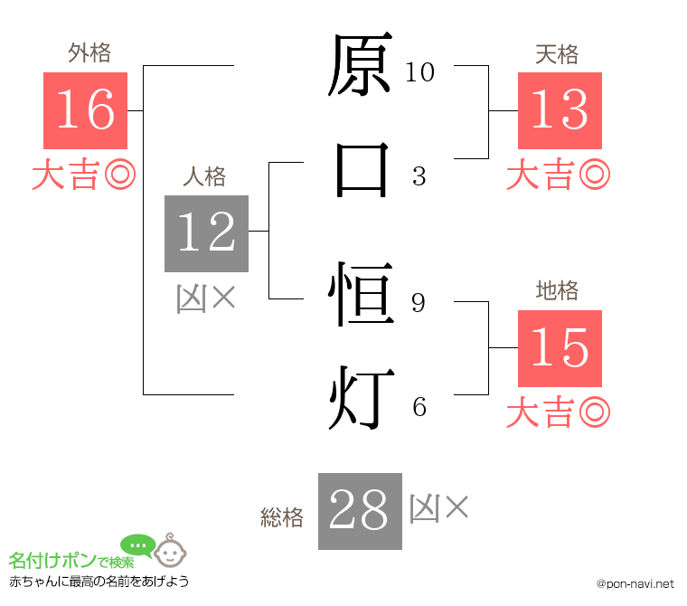 原口 恒灯さんの姓名判断結果