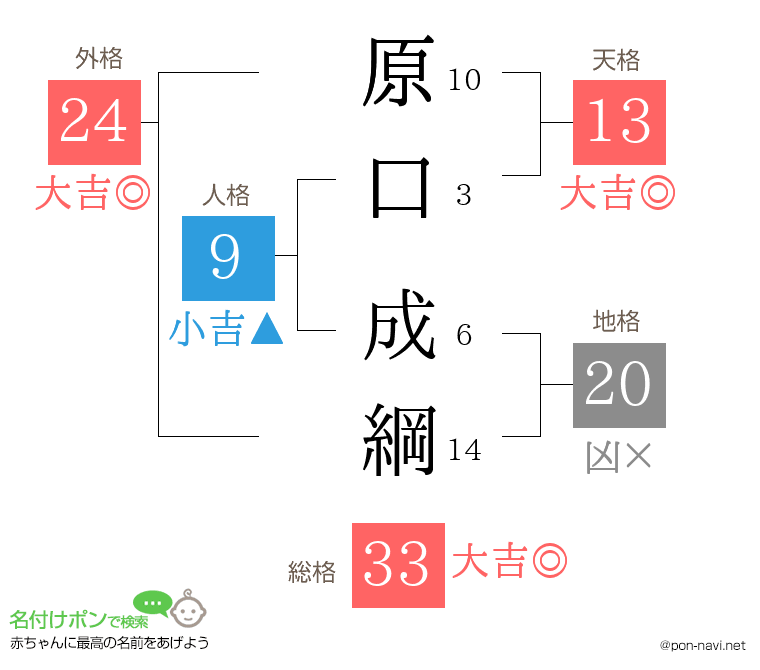原口 成綱さんの姓名判断結果