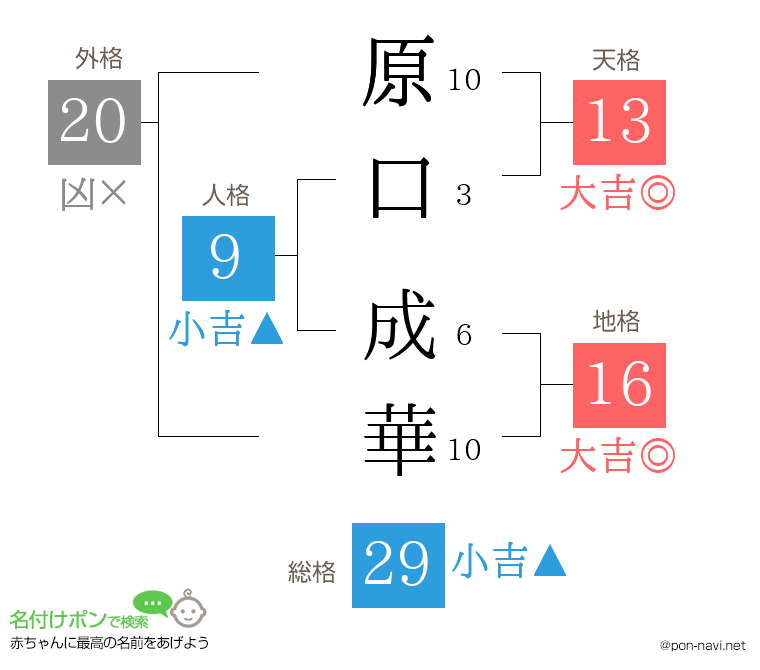 原口 成華さんの姓名判断結果